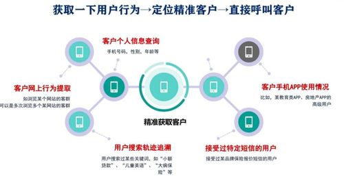 大數(shù)據(jù)服務(wù) 企業(yè)獲客的新型引擎與核心模式