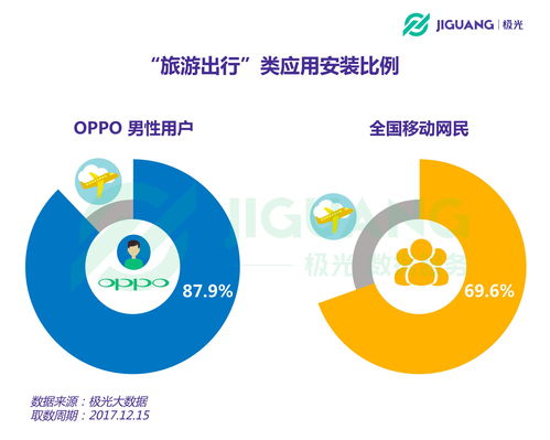 極光大數(shù)據(jù)揭示OPPO粉絲畫像 年輕、時(shí)尚、重體驗(yàn)的科技生活追隨者